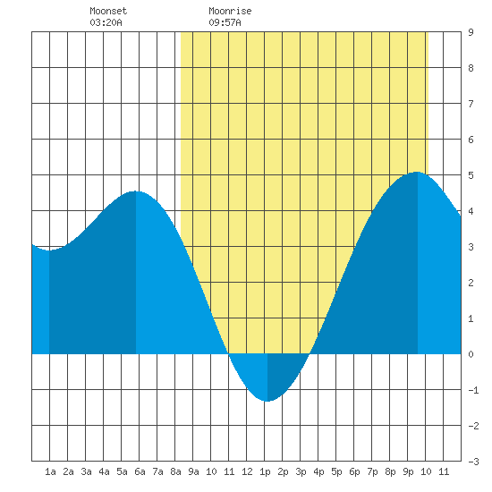 Driftwood Bay tide chart for Friday, April 12, 2024