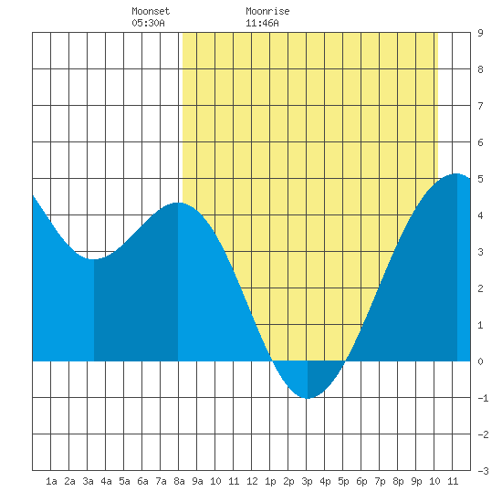 Driftwood Bay tide chart for Sunday, April 14, 2024