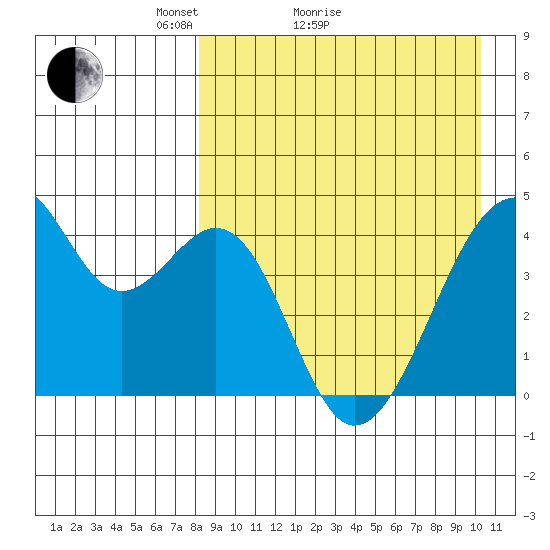 Driftwood Bay tide chart for Monday, April 15, 2024