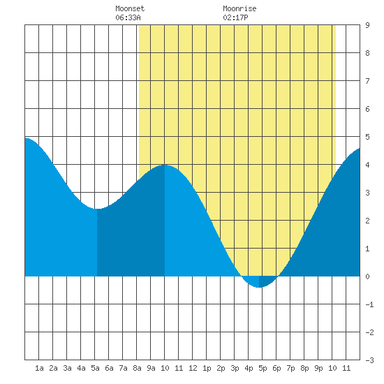 Driftwood Bay tide chart for Tuesday, April 16, 2024