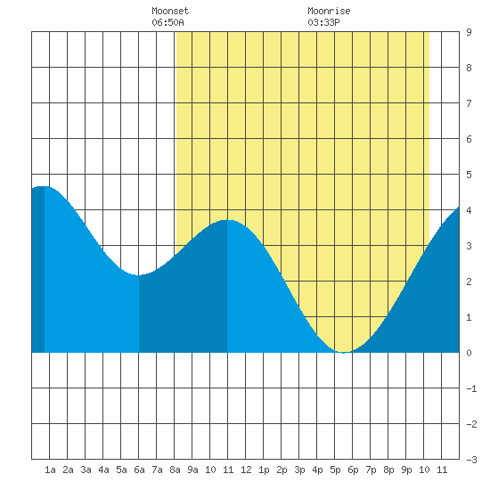 Driftwood Bay tide chart for Wednesday, April 17, 2024