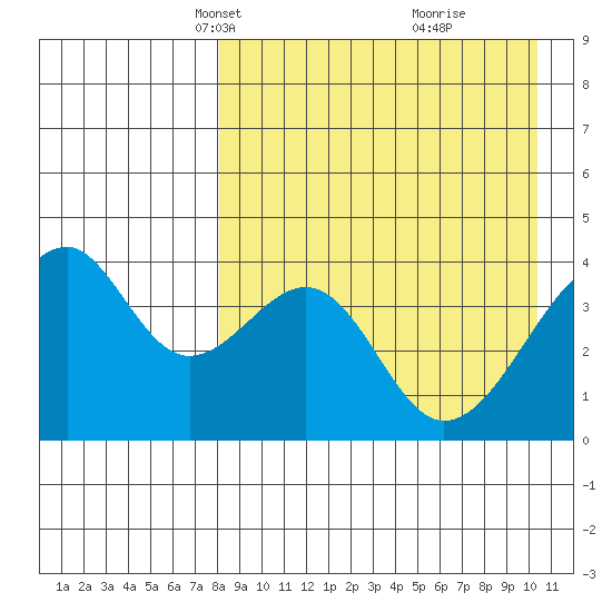 Driftwood Bay tide chart for Thursday, April 18, 2024