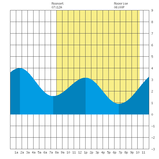 Driftwood Bay tide chart for Friday, April 19, 2024