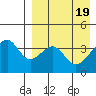 Driftwood Bay tide chart for Friday, April 19, 2024