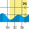 Driftwood Bay tide chart for Sunday, April 21, 2024