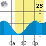 Driftwood Bay tide chart for Tuesday, April 23, 2024