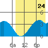 Driftwood Bay tide chart for Wednesday, April 24, 2024