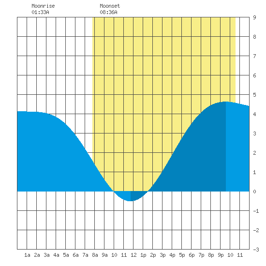 Driftwood Bay tide chart for Friday, April 26, 2024