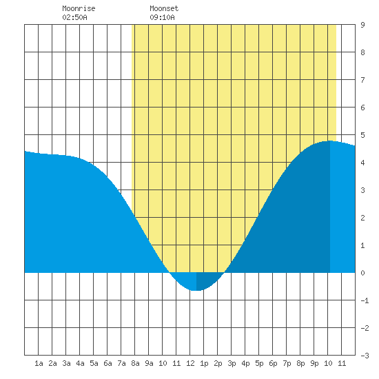 Driftwood Bay tide chart for Saturday, April 27, 2024