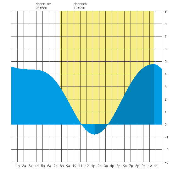 Driftwood Bay tide chart for Sunday, April 28, 2024