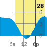 Driftwood Bay tide chart for Sunday, April 28, 2024