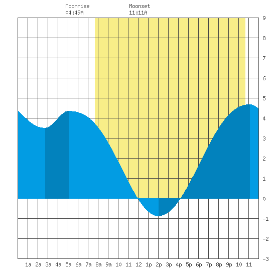 Driftwood Bay tide chart for Monday, April 29, 2024