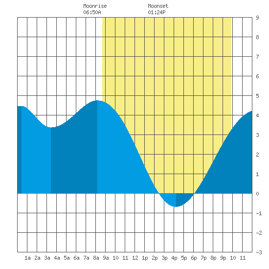 Driftwood Bay tide chart for Tuesday, April 2, 2024