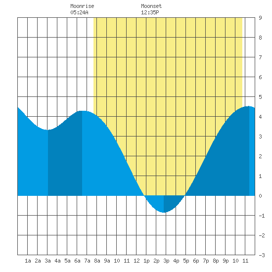 Driftwood Bay tide chart for Tuesday, April 30, 2024