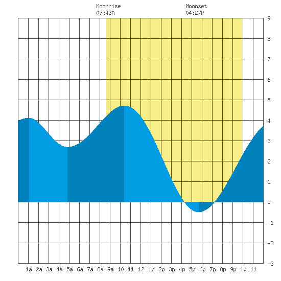 Driftwood Bay tide chart for Thursday, April 4, 2024