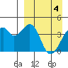 Driftwood Bay tide chart for Thursday, April 4, 2024