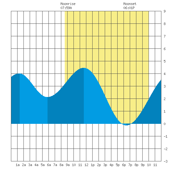 Driftwood Bay tide chart for Friday, April 5, 2024