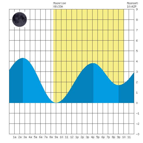 Driftwood Bay tide chart for Monday, April 8, 2024