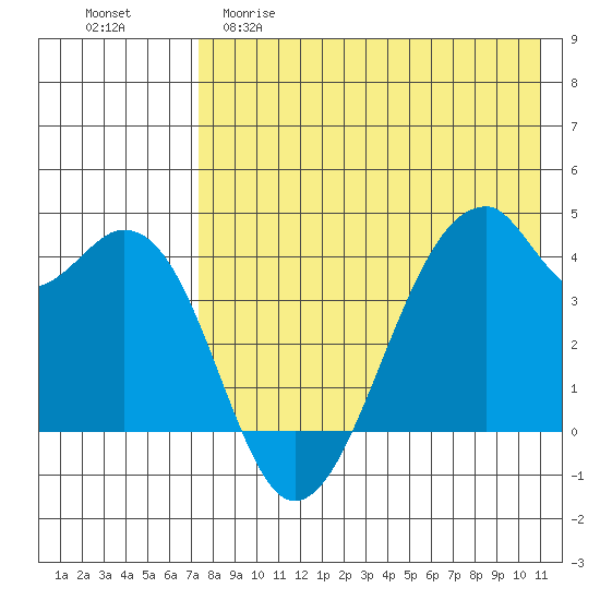 Driftwood Bay tide chart for Friday, May 10, 2024