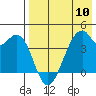 Driftwood Bay tide chart for Friday, May 10, 2024