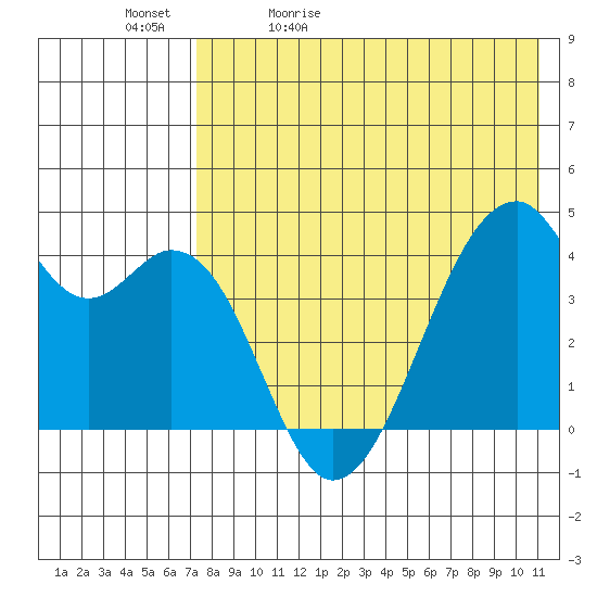 Driftwood Bay tide chart for Sunday, May 12, 2024