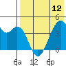Driftwood Bay tide chart for Sunday, May 12, 2024