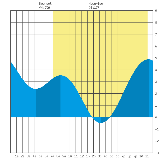 Driftwood Bay tide chart for Tuesday, May 14, 2024