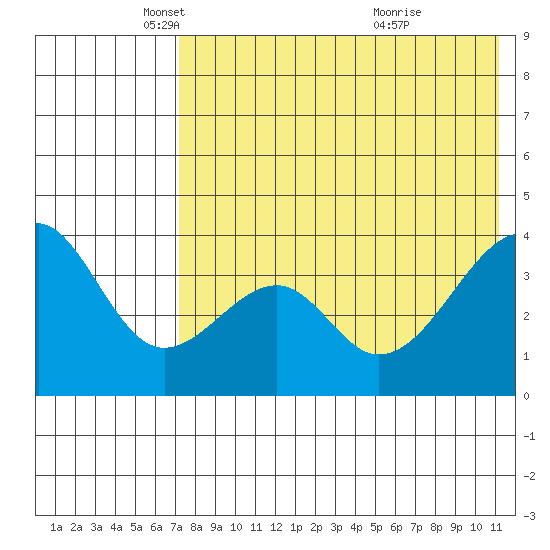 Driftwood Bay tide chart for Friday, May 17, 2024