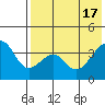 Driftwood Bay tide chart for Friday, May 17, 2024