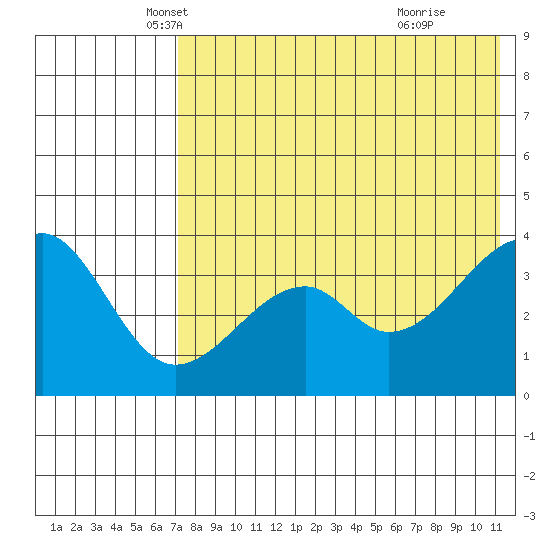 Driftwood Bay tide chart for Saturday, May 18, 2024