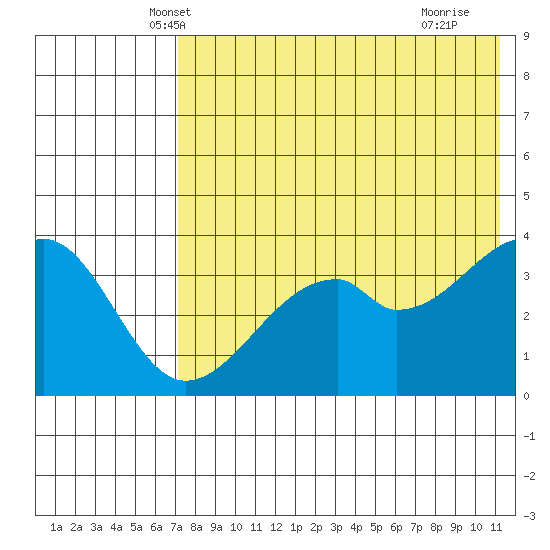 Driftwood Bay tide chart for Sunday, May 19, 2024