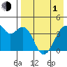 Driftwood Bay tide chart for Wednesday, May 1, 2024