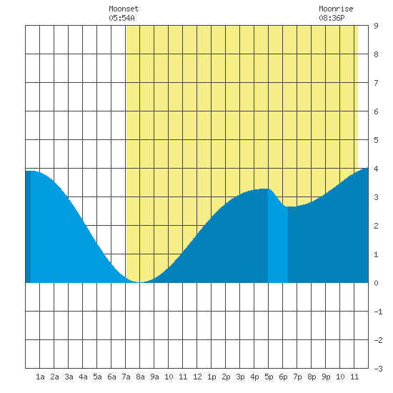 Driftwood Bay tide chart for Monday, May 20, 2024