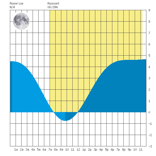 Driftwood Bay tide chart for Thursday, May 23, 2024