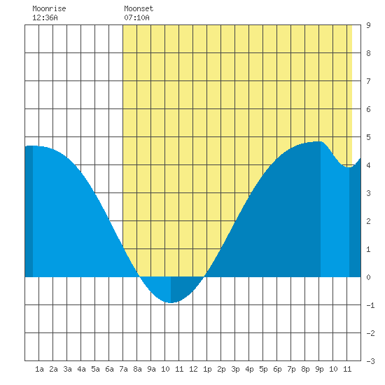 Driftwood Bay tide chart for Friday, May 24, 2024