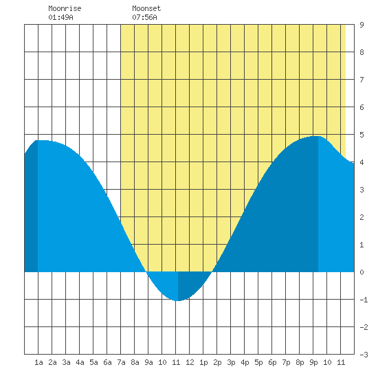 Driftwood Bay tide chart for Saturday, May 25, 2024