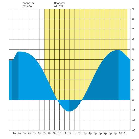 Driftwood Bay tide chart for Sunday, May 26, 2024