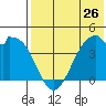 Driftwood Bay tide chart for Sunday, May 26, 2024
