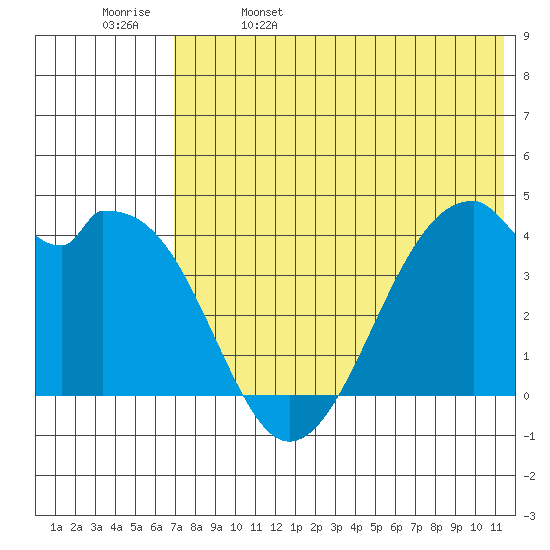 Driftwood Bay tide chart for Monday, May 27, 2024