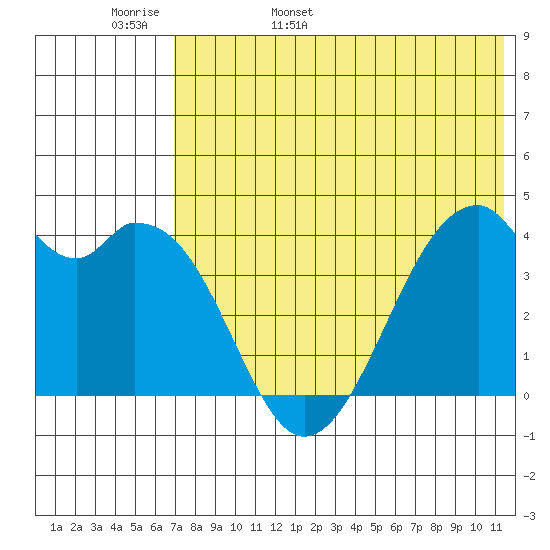 Driftwood Bay tide chart for Tuesday, May 28, 2024