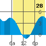 Driftwood Bay tide chart for Tuesday, May 28, 2024