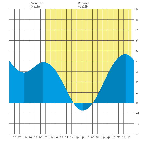 Driftwood Bay tide chart for Wednesday, May 29, 2024