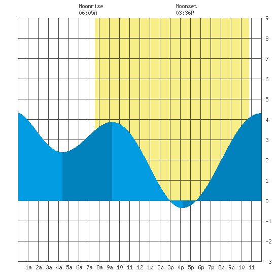Driftwood Bay tide chart for Thursday, May 2, 2024