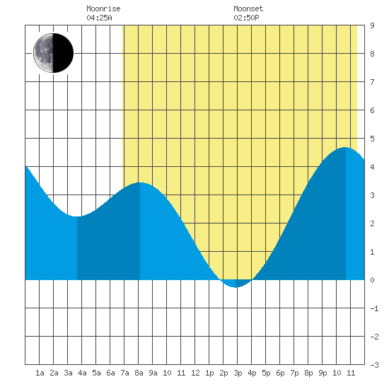Driftwood Bay tide chart for Thursday, May 30, 2024