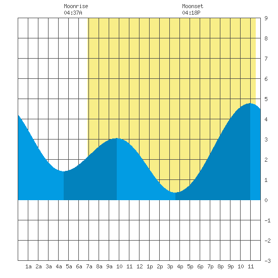 Driftwood Bay tide chart for Friday, May 31, 2024