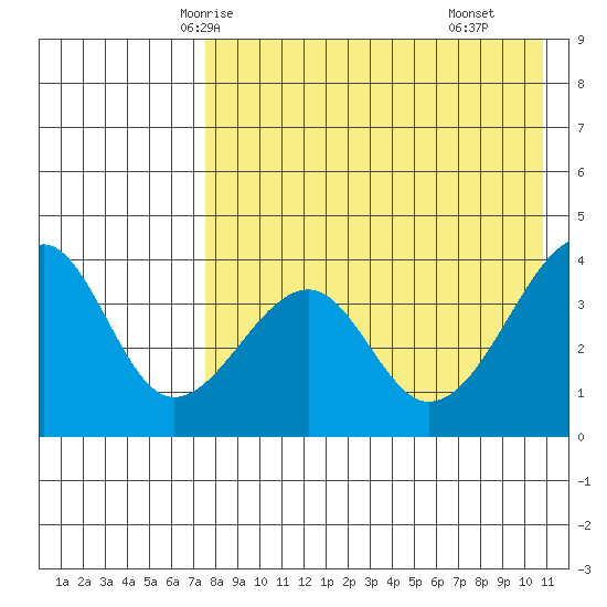 Driftwood Bay tide chart for Saturday, May 4, 2024