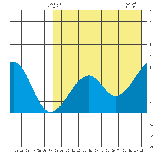 Driftwood Bay tide chart for Sunday, May 5, 2024