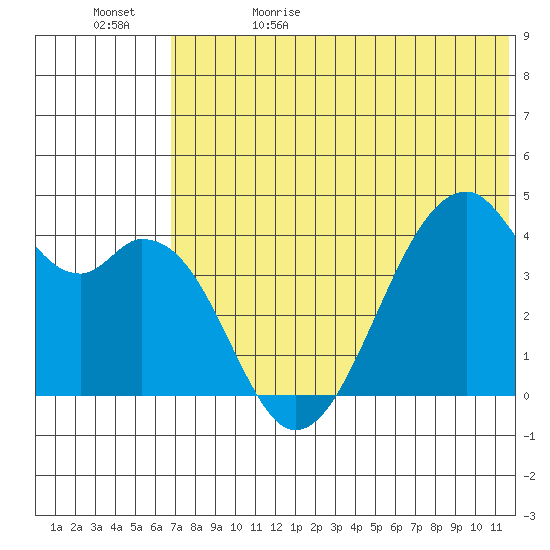 Driftwood Bay tide chart for Monday, June 10, 2024