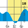 Driftwood Bay tide chart for Monday, June 10, 2024