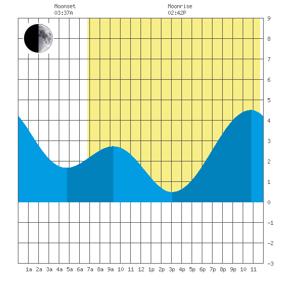 Driftwood Bay tide chart for Thursday, June 13, 2024